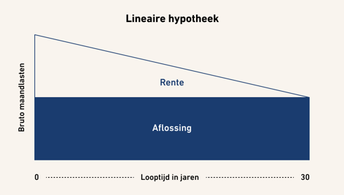 lineaire-hypotheek Familiebank